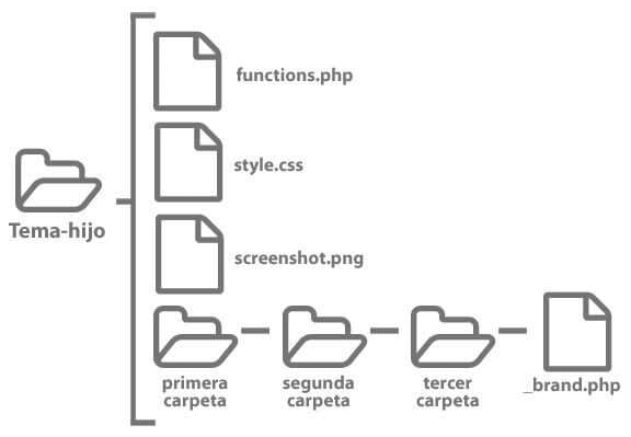Estructura de las carpetas en el tema hijo de la plantilla WordPress